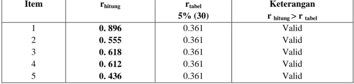 Tabel 5. Hasil Pengujian Validitas (X 3  = Simpanan Wajib)  