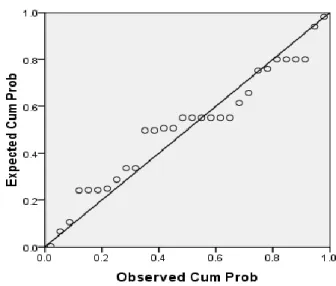 Gambar 1. Uji Normalitas Data 