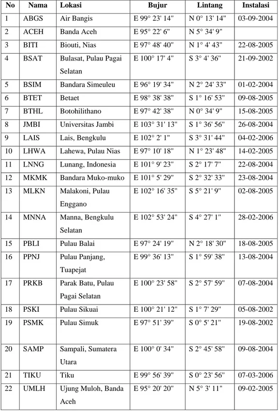 Tabel 3.2  Deskripsi 22 stasiun GPS kontinyu SuGAr yang digunakan dalam analisis pola  deformasi interseismic sebelum gempa Bengkulu 2007