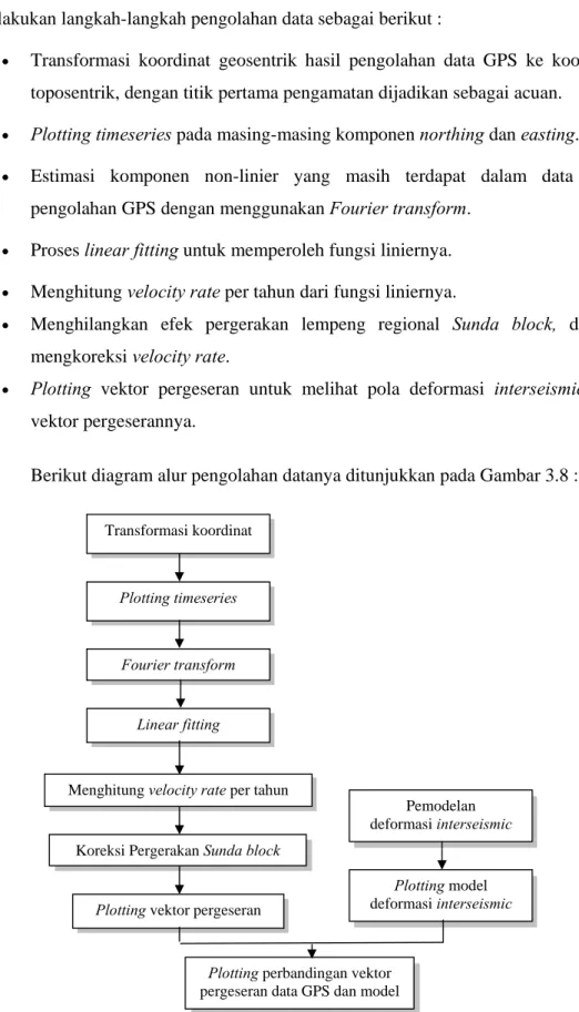 Gambar 3.8  Diagram alur pengolahan data. 