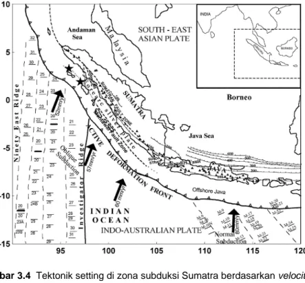 Gambar 3.4  Tektonik setting di zona subduksi Sumatra berdasarkan velocity rate  penunjaman lempeng Indo-Australia terhadap lempeng Eurasia