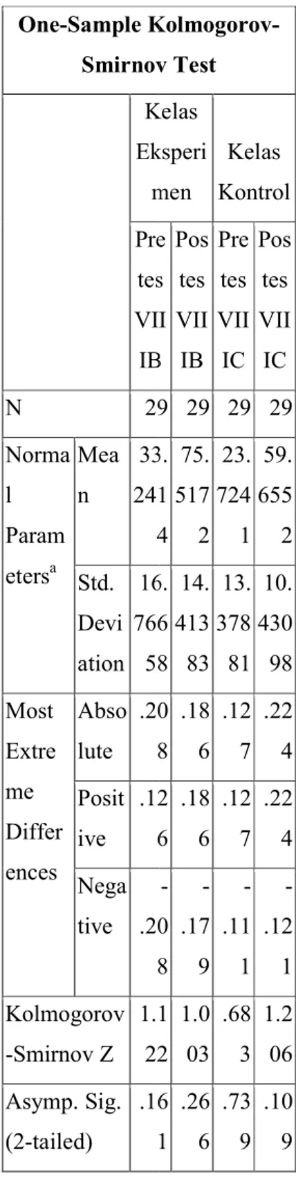 Tabel 1 Data Hasil Uji Normalitas One-Sample Kolmogorov Smirnov Test Kelas  Eksperi m Pre tes VII IB N  29 Norma l  Param eters a Mean  33.2414 Std