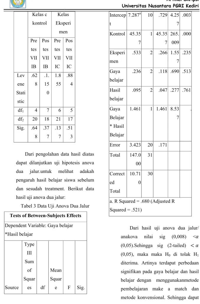 Tabel 3 Data Uji Anova Dua Jalur Tests of Between-Subjects Effects Dependent Variable: Gaya belajar 