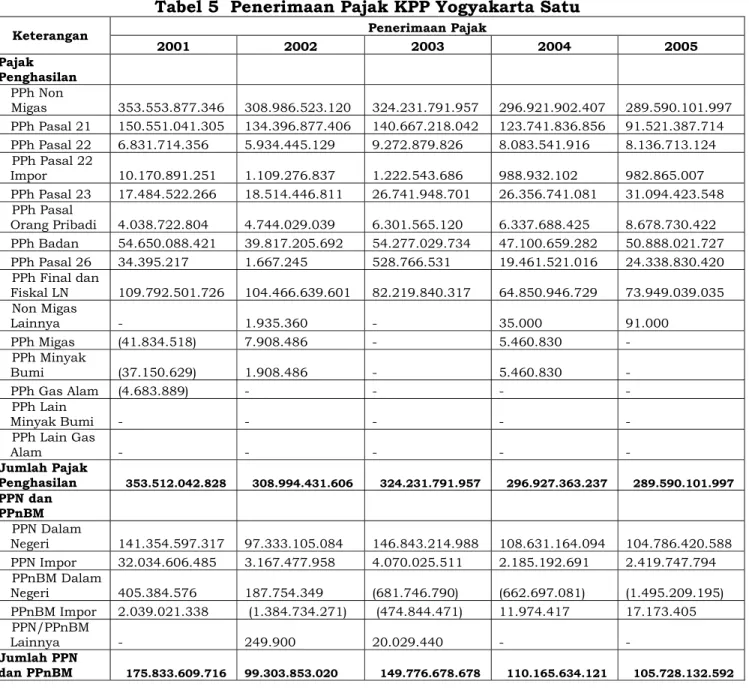 Tabel 4  Perbandingan Tarif Pajak UU PPh tahun 2000 dan 2008  Tarif sesuai dengan UU No 17 