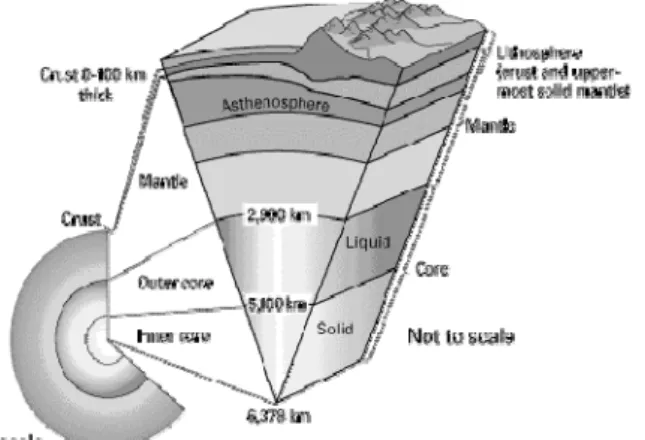Gambar 1. Struktur Lapisan Penyusun Bumi 