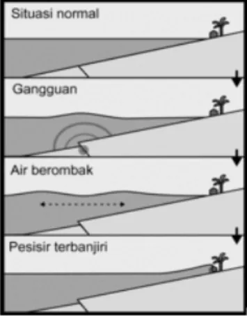 Gambar 3. Skema terjadinya tsunami akibat  submarine earthquake 
