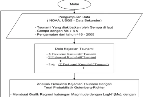 Gambar 4. Bagan Alir Pembuatan Peta Zonasi Tsunami Indonesia 