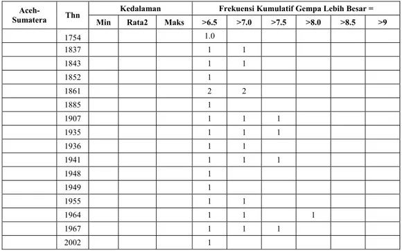 Tabel 2. Frekuensi Kumulatif Gempa daerah Aceh dan Sumatera Utara 
