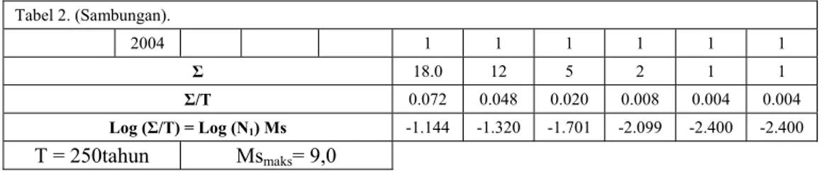 Tabel 2. (Sambungan).    2004        1 1 1 1 1 1  Σ  18.0  12 5 2 1 1  Σ/T  0.072 0.048 0.020 0.008 0.004 0.004  Log (Σ/T) = Log (N 1 ) Ms  -1.144 -1.320 -1.701 -2.099 -2.400 -2.400  T = 250tahun Ms maks = 9,0