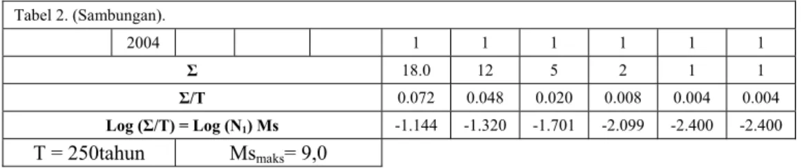 Tabel 2. (Sambungan).    2004        1 1 1 1 1 1  Σ  18.0  12 5 2 1 1  Σ/T  0.072 0.048 0.020 0.008 0.004 0.004  Log (Σ/T) = Log (N 1 ) Ms  -1.144 -1.320 -1.701 -2.099 -2.400 -2.400  T = 250tahun Ms maks = 9,0