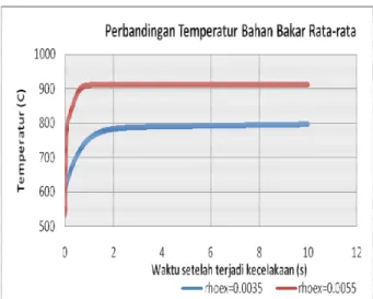 Gambar 6. Grafik Perbandingan Temperatur  Pendingin 