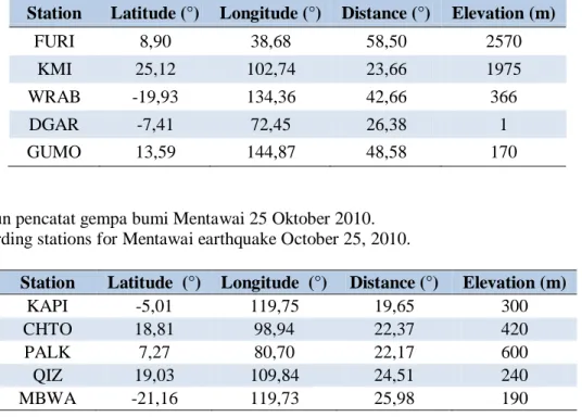 Table 1. Earthquake stations in Nias, March 28, 2005. 