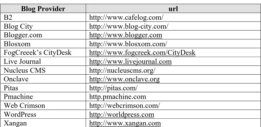 Table 1 List of Blog Provider 