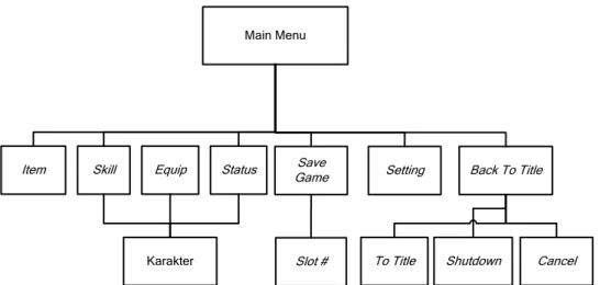 Gambar 2. Hirarki main menu
