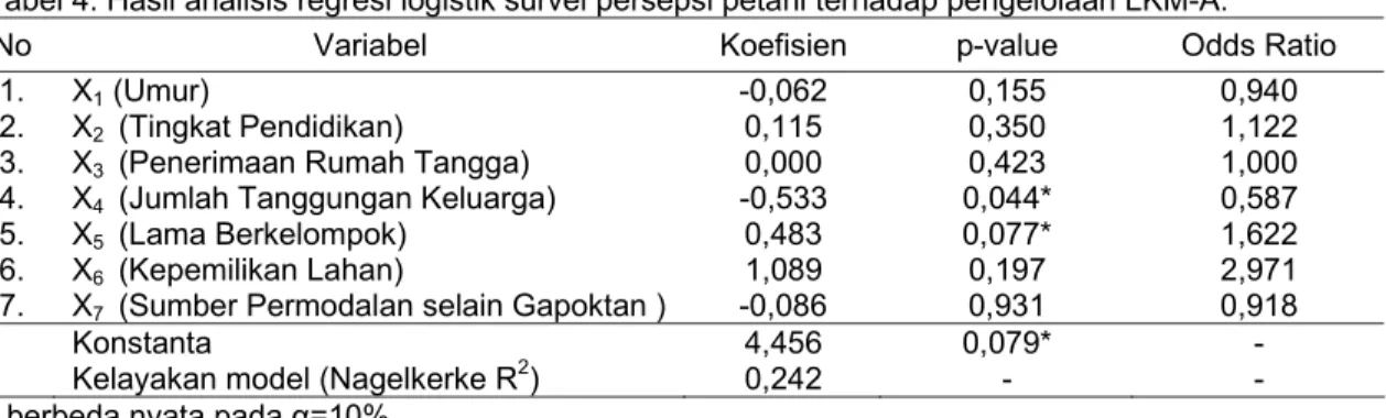 Tabel 4. Hasil analisis regresi logistik survei persepsi petani terhadap pengelolaan LKM-A