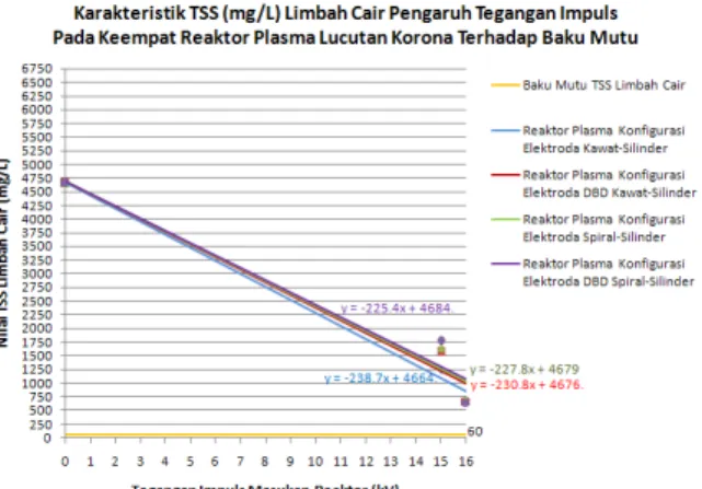 Gambar 4.27 Grafik karakteristik TSS limbah cair pengaruh  tegangan impuls pada keempat reaktor plasma lucutan korona 