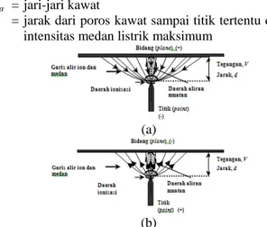 Ilustrasi distribusi medan listrik pada konfigurasi  geometri elektroda bidang ataupun silinder pada jarak r  dari poros dirumuskan oleh persamaan berikut : 