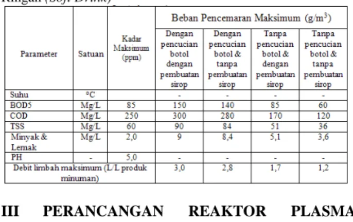 Tabel 3. Peraturan Daerah Propinsi Jawa Tengah No. 10 Tahun  2004 Tentang Baku Mutu Air Limbah Industri Minuman  Ringan (Soft Drink) 