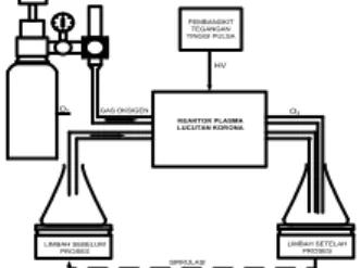 Gambar 13. Reaktor plasma lucutan korona pengolah limbah  cair konfigurasi geometri elektroda kawat-silinder dengan 