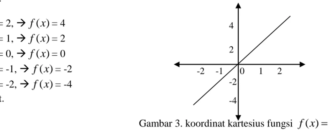 Gambar 3. koordinat kartesius fungsi  f x ( )  2 x