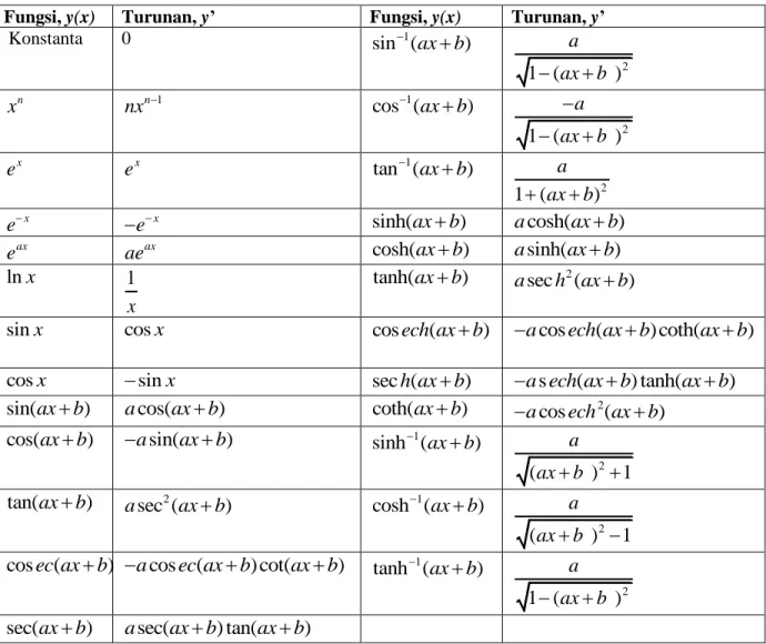 Tabel I.1. Beberapa fungsi yang sering digunakan beserta turunannya  Fungsi, y(x) Turunan, y’ Fungsi, y(x) Turunan, y’