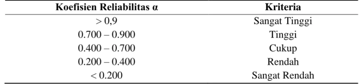 Table 3.5 Kriteria Reliabilitas Alpha Cronbach 