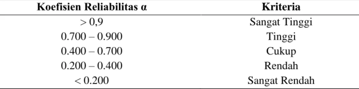 Table 3.10 Kriteria Reliabilitas Alpha Cronbach 
