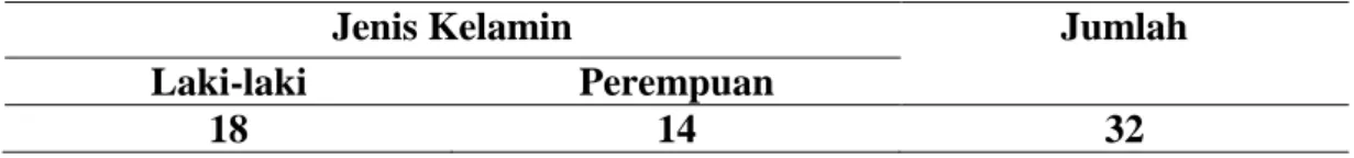 Tabel 3.1 Perincian Subjek 