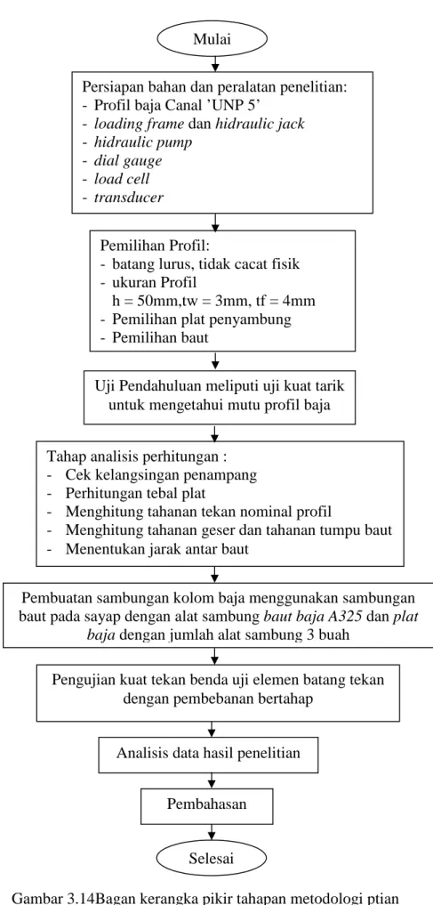 Gambar 3.14Bagan kerangka pikir tahapan metodologi ptian Tahap analisis perhitungan : 