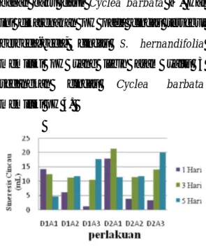 Gambar  3.  Histogram  sineresis  cincau  pada  kombinasi urutan daun S. hernandifolia Walp