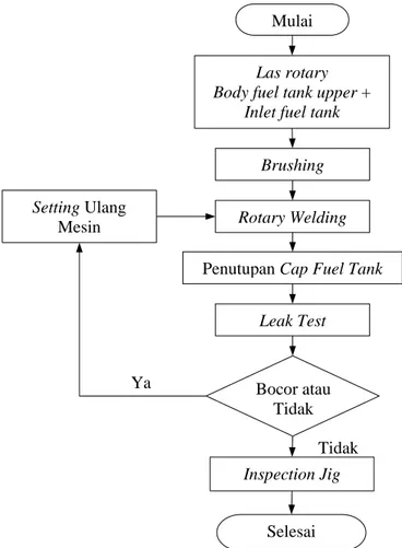 Gambar 2. Diagram Alir Fuel Tank   Berdasarkan diagram alir di  atas proses 