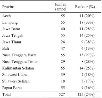 Tabel 1.  Hasil  serologis  infeksi  BEF  pada  sapi  di  beberapa  provinsi  di  Indonesia  dengan  menggunakan  uji  serum netralisasi tahun 1986-1992