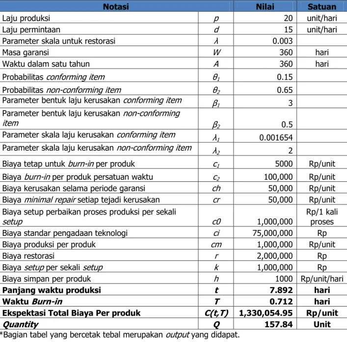 Tabel 1. Model EMQ dengan Adanya Perbaikan Proses Produksi dan Proses  Burn-in 