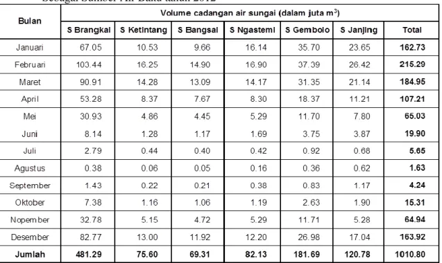 Tabel  6.    Hasil  Perhitungan  Perkiraan  Volume  Cadangan  Air  Sungai  yang  Bisa  Dimanfaatkan  Sebagai Sumber Air Baku tahun 2012 