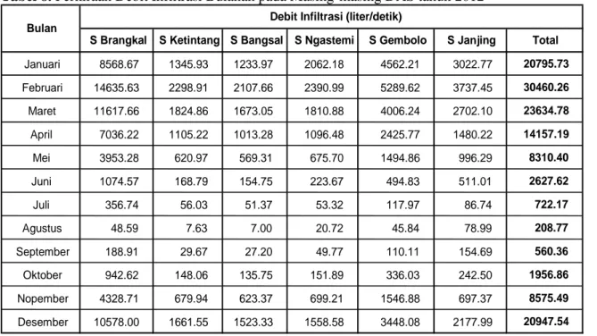 Tabel 8. Perkiraan Debit Infiltrasi Bulanan pada Masing-masing DAS tahun 2012 