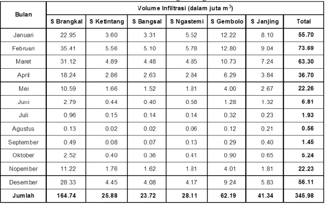 Tabel 10.  Perkiraan Volume Infiltrasi Bulanan Masing-masing DAS tahun 2012 
