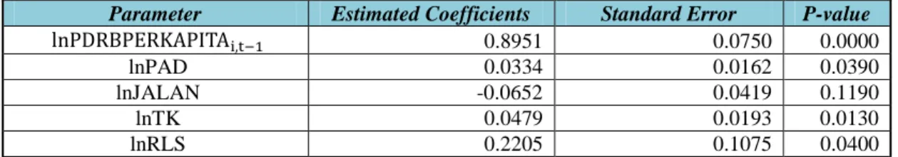 TABEL 2. HASIL ESTIMASI KONVERGENSI BETA KONDISIONAL DENGAN FD GMM (ONE STEP ESTIMATOR)  Parameter  Estimated Coefficients  Standard Error  P-value 