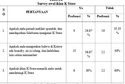Tabel 1.6 Survey awal iklan K Store