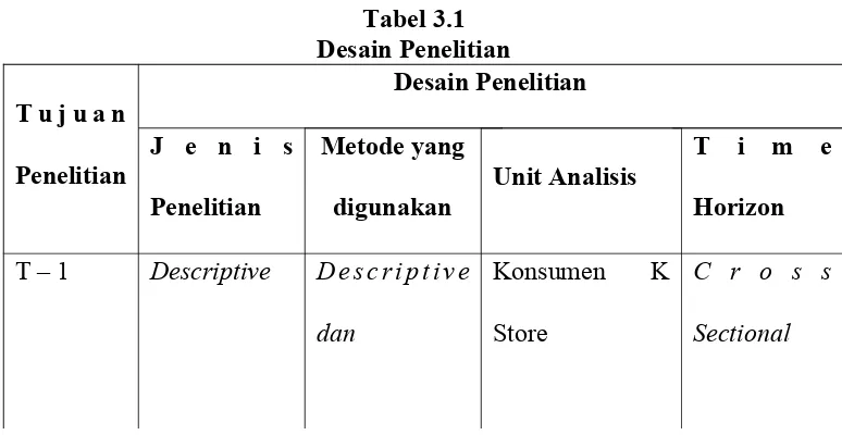 Tabel 3.1Desain Penelitian