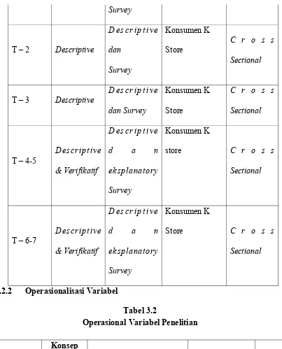 Tabel 3.2Operasional Variabel Penelitian