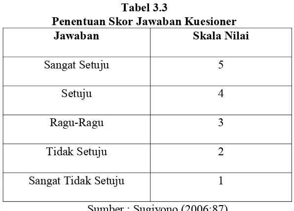 Tabel 3.3Penentuan Skor Jawaban Kuesioner