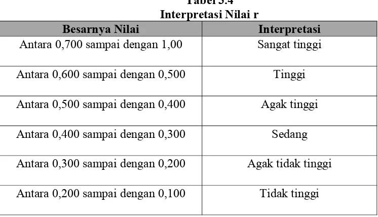 Tabel 3.4Interpretasi Nilai r