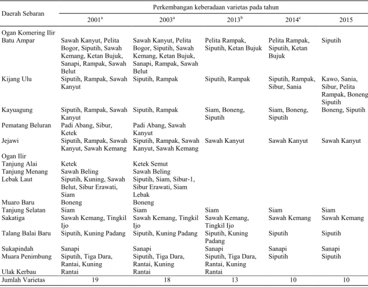 Tabel 1. Sebaran padi lokal di lahan rawa lebak Sumsel dan perkembangan keberadaannya dalam kurun waktu tertentu
