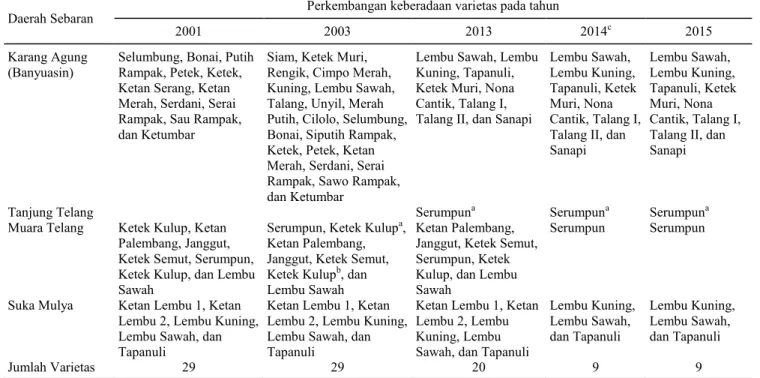 Tabel 3. Sebaran padi lokal di rawa pasang surut Sumatera Selatan. 
