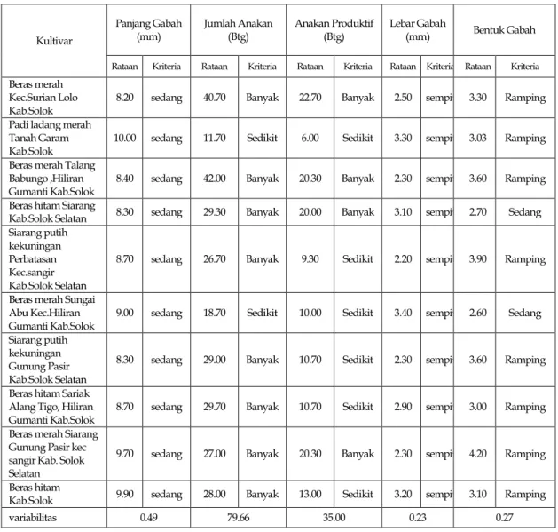 Tabel 4.   Pengamatan komponen Hasil Padi Beras Merah Kabupaten Solok dan Kabupaten Solok  Selatan Propinsi Sumatera Barat