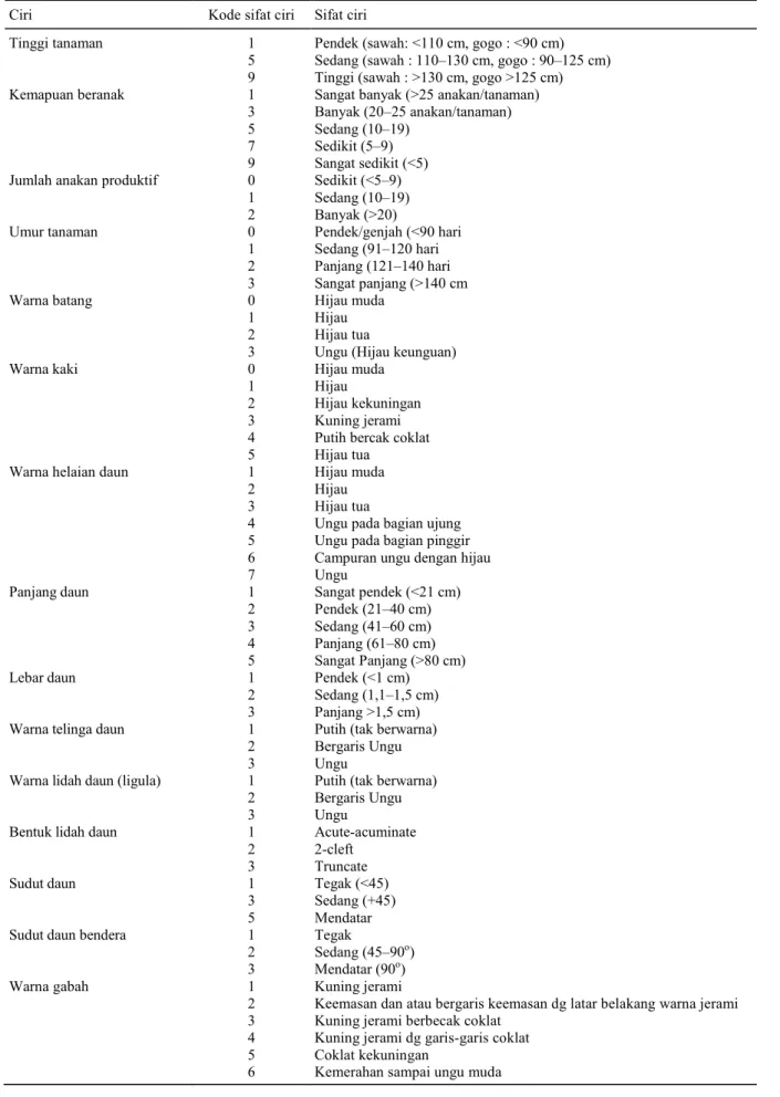 Tabel 2. Dua puluh empat sifat morfologi yang diamati. 