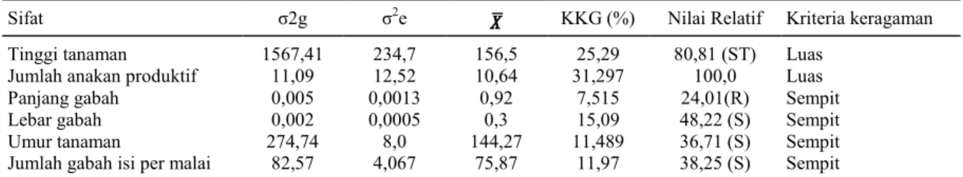 Tabel 4. Varian genetik karakter agronomi dan komponen hasil. 