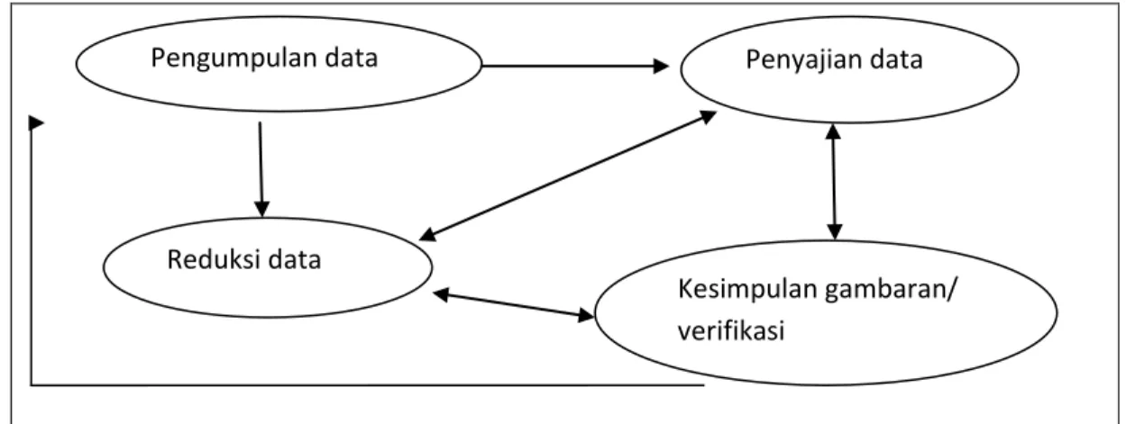 Gambar 3.1 Komponen dalam Analisis Data Model Interaktif  (Miles dan Humberman,1992) 
