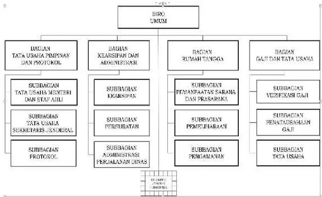 Gambar 1.1. Struktur Organisasi Satuan Kerja Biro Umum
