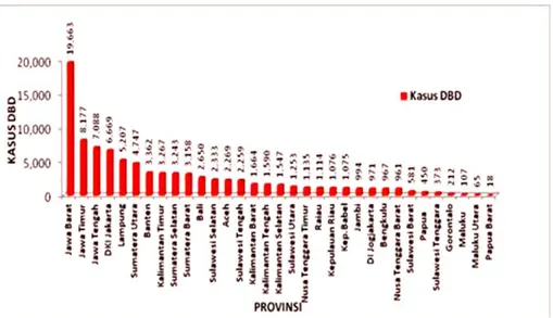 Gambar 2. Jumlah Kasus Infeksi Dengue  per Provinsi pada Tahun 2012. 